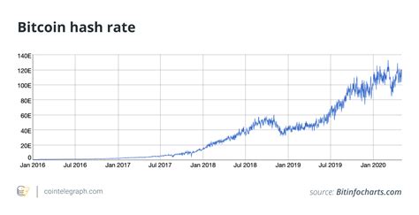 Conozca el precio del bitcoin hoy e infórmese con nuestros gráficos, análisis, volúmenes y más. La historia del halving de Bitcoin aclara que la Hashrate ...