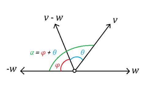 Inner Products Prove That The Angle Between Two Vectors Is Equal To