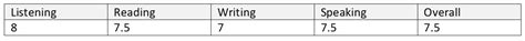 Ielts Band Scores How They Are Calculated