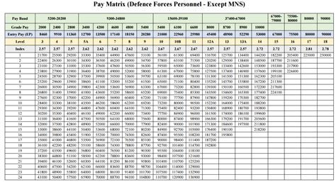 7 CPC PAY MATRIX TABLE FOR DEFENCE PERSONNEL CENTRAL GOVERNMENT