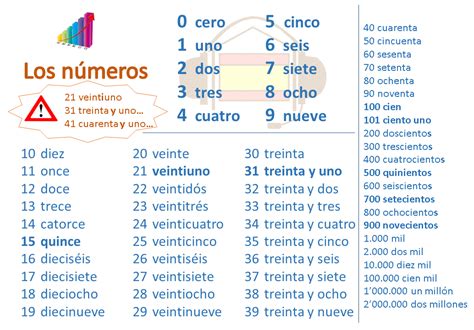 Los Números Cardinales En Español Les Chiffres Les Nombres En
