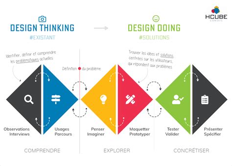Design Thinking Design Doing Ce Processus Exploratoire Qui Place L