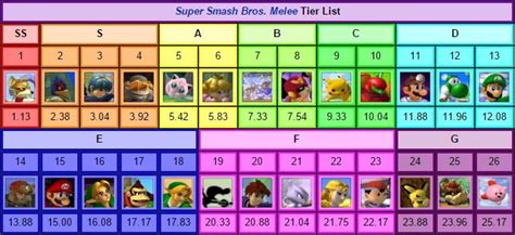 Tier lists for brawl stars. Melee Tourney Teir List | No Items, Fox Only, Final ...