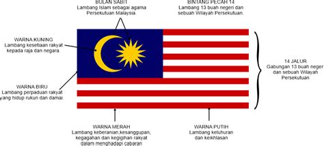 Bendera kebangsaan (boleh juga dikenali sebagai bendera nasional) ialah bendera yang mewakili dan melambangkan sesebuah negara tertentu. Mari Belajar Sejarah (Sekolah Rendah): Identiti Negara ...