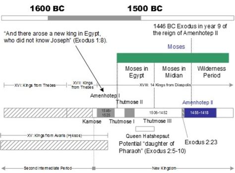 Joseph The Biblical Timeline