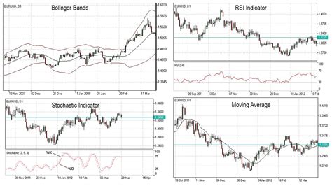 Technical Indicators Trading Strategy Forex Indicators Strategies