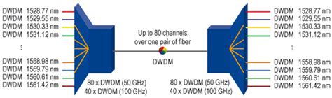 The dwdm channel spacing is 0.8/0.4 nm (100 ghz/50 ghz grid). DWDM | OC2MEOC2ME