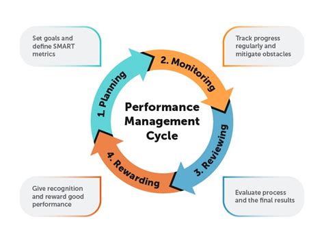 What Is The Performance Management Cycle Its Model And Stages