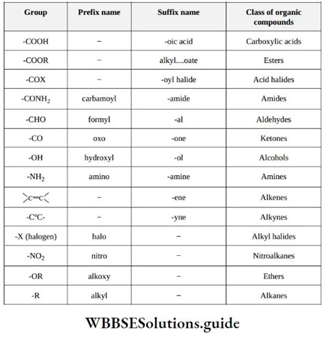 Neet General Organic Chemistry Naming Of Organic Compounds Containing A