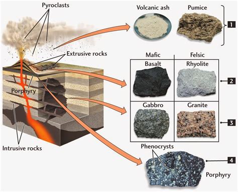 Extrusive Igneous Rock Diagram Diagram Media