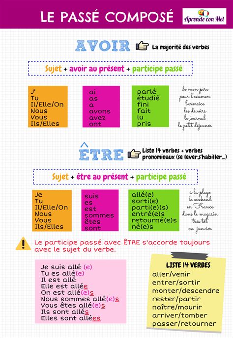 Infographies Sur La Formation Du PassÉ ComposÉ Et De Limparfait Enseñanza De Francés French