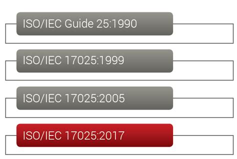 Isoiec 170252017 General Requirements For The Competence Of Testing