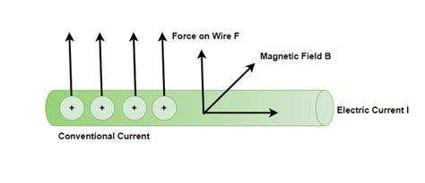 Magnetic Force On A Current Carrying Wire Geeksforgeeks
