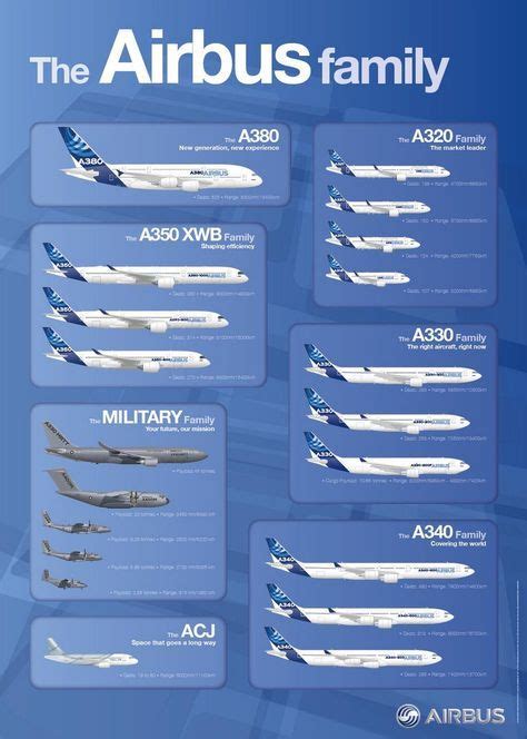 All types of airplanes as categorized in this website's index of airplanes. SFR Mail | Avion de ligne, Aviation civile, Avion militaire