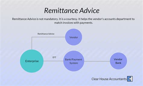 A Complete Guide And Advice On Remittance