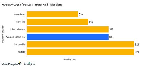 What does renters insurance cover? The Best Cheap Renters Insurance in Maryland - ValuePenguin