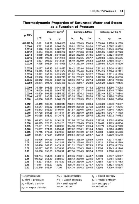 Thermodynamic Tables Saturated Water Vapor