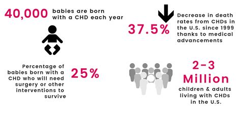 Childrens Heart Research And Impact Chd Awareness