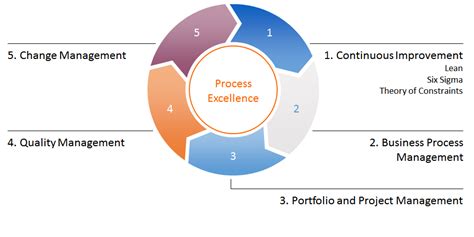 Variation in procedures causes variation in outcomes. Process Excellence System