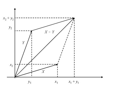 1 Summing Vectors Using The Parallelogram Rule Download Scientific