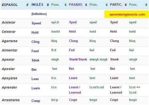 Lista de verbos irregulares en inglés con PDF y pronunciación