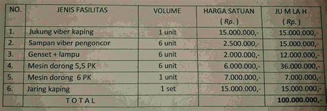 Contoh proposal singkat (usaha, penelitian, kegiatan, dan proyek). Contoh Proposal Bantuan Dana Usaha / Kewirausahaan - contoh cara membuat surat, makalah dan proposal