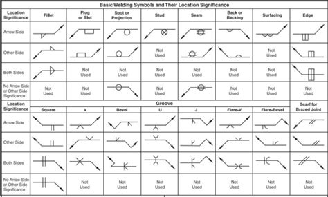 Welding Symbols Guide And Chart Fillet And Groove Weld