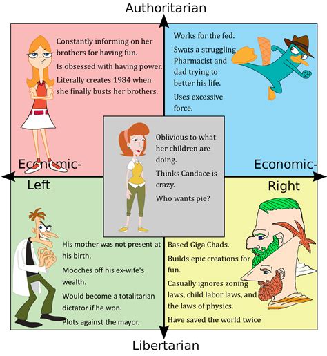Phineas And Ferb Political Compass Rpoliticalcompassmemes