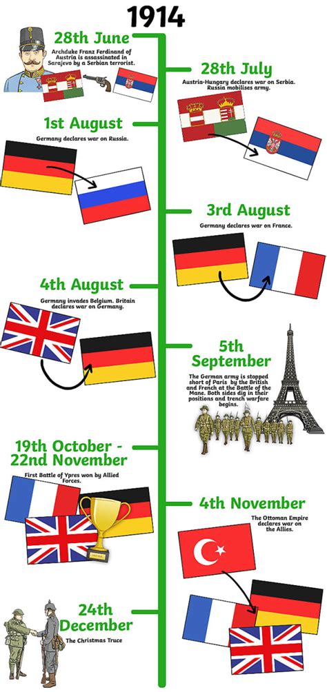 What Are The Main Events On The First World War Timeline Twinkl Homework