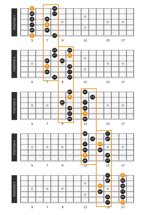 A Minor Pentatonic Scale Notes Positions Application