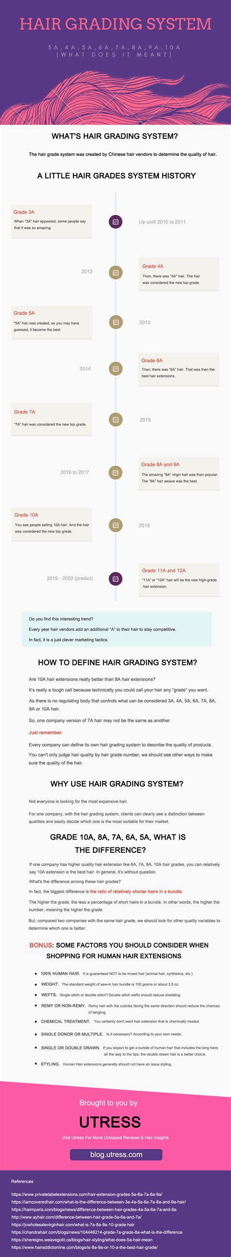 Hair Grades System 5a 6a 7a 8a 9a 10a 12a 15a Infographic
