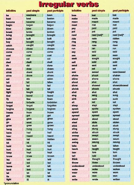 English Online Learning Irregular Verbs