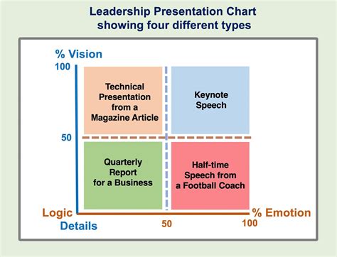 Joyful Public Speaking From Fear To Joy Is That 2x2 Graphic A Chart