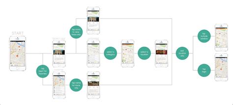 A Complete Beginners Guide To User Journey Map