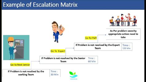 Escalation Matrix 5 Levels Of Decision Making Diagram