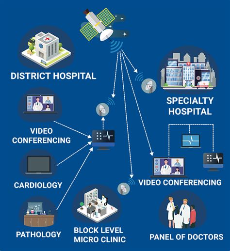 Transforming Healthcare With Telemedicine Remote Healthcare Solutions