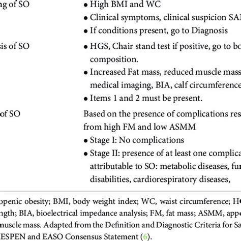 Screening Diagnosis And Staging Of Sarcopenic Obesity Download