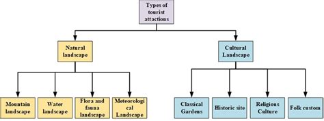 Examples Of Classification Of Tourist Attractions Types Download Scientific Diagram