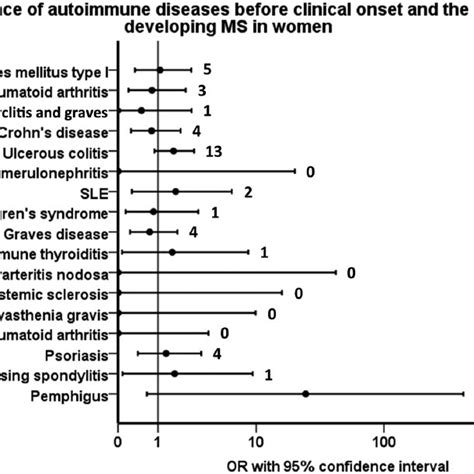 Classification Of Autoimmune Diseases Download Table