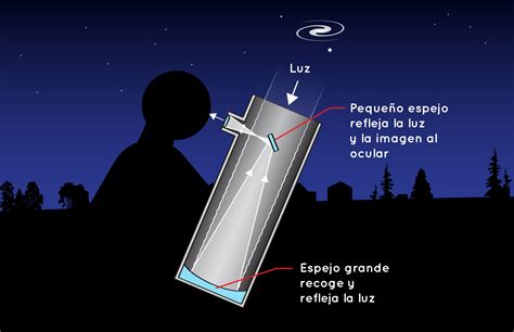 Learn all about reflecting telescope. How Do Telescopes Work? | NASA Space Place - NASA Science ...