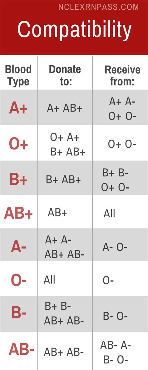 Blood Donor Charts For Blood Types