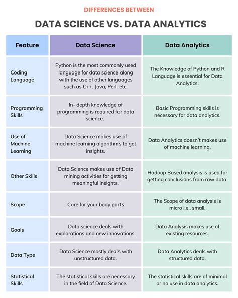 Data Science Vs Analytics What S The Key Difference Using Types In