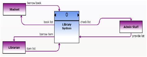 Context Diagram For Library System Ls Download Scientific Diagram