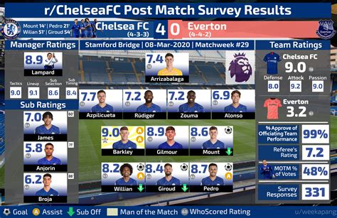 Select the opponent from the menu on the left to see the overall record and list of results. RESULTS Post-Match Player Ratings | Chelsea 4-0 Everton | EPL | 2020-Mar-08 : chelseafc