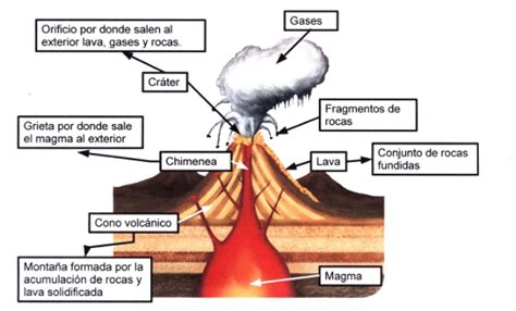 Geografía Volcán En Erupción