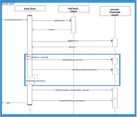 An Interaction Diagram For Bank Balance Checking Process Uml Sequence