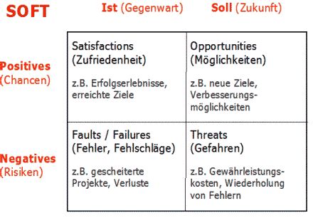 Wichtig ist zum beispiel, dass alle beteiligten teams genannt werden. SOFT-Analyse, Definition im Projektmanagement-Glossar des ...