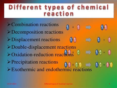 Different Types Of Chemical Reactionsppt
