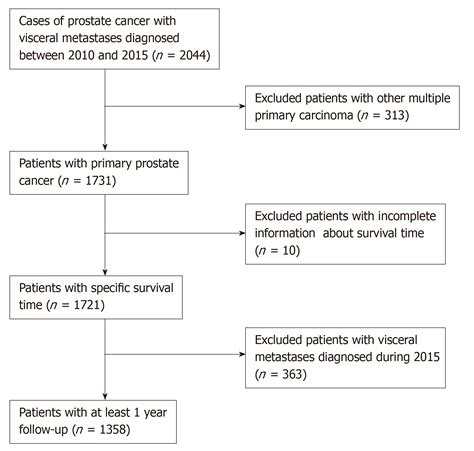 Prognostic Factors For Overall Survival In Prostate Cancer Patients