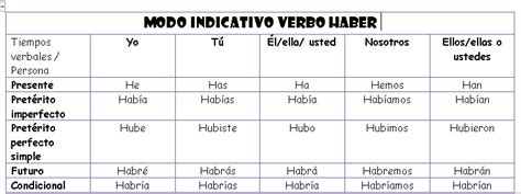 Conjugación Del Verbo Haber Lenguaje 6 Básico 2020